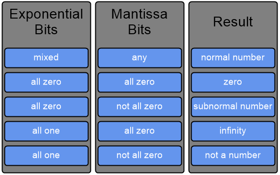 Different combo of Mantissa and Exponent