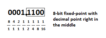 Example of 8-bit fixed-point