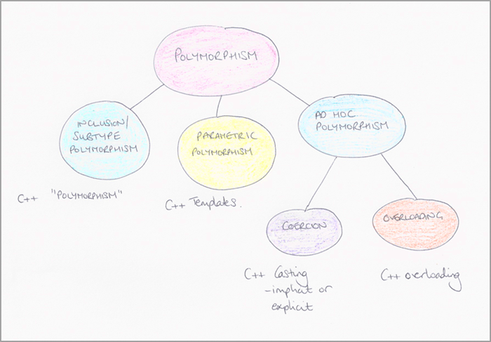 polymorphism