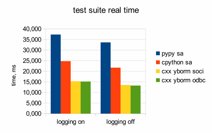 test suite timings