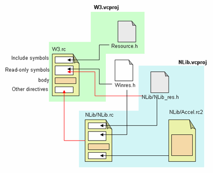 Resource files relations