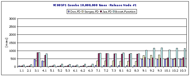 Invocation speed benchmark #01