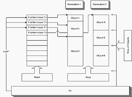 Garbage Collector Design