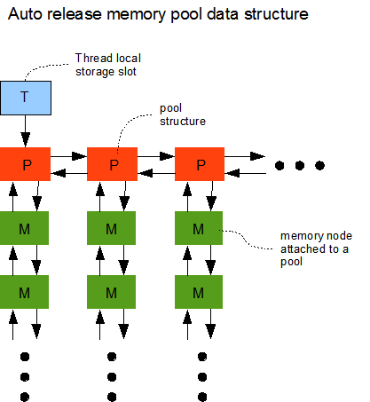 autoreleasepool_data_structure.png