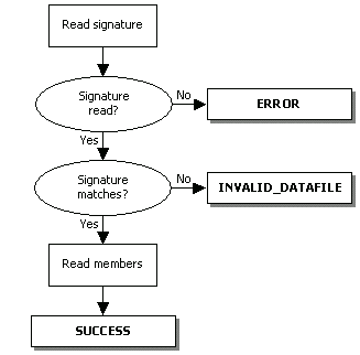 Using a signature to validate a data store