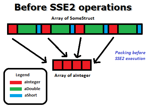 Packing before SSE2 execution