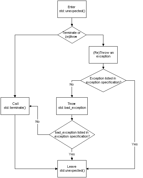 unexpected handler flowchart