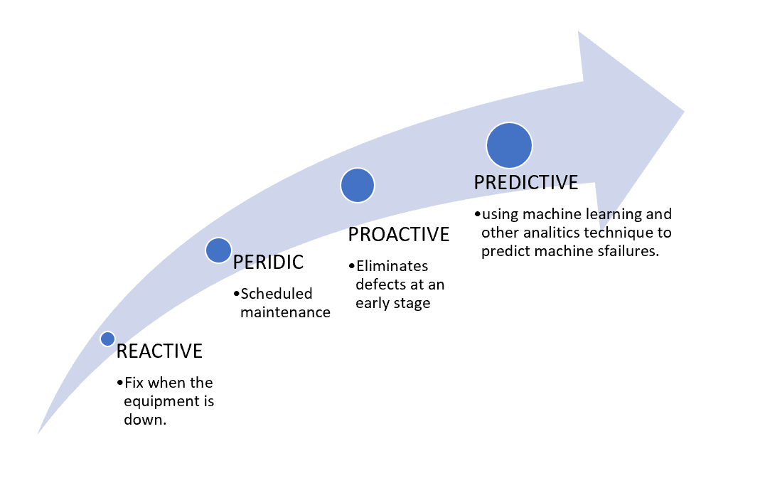 Predictive Maintenance