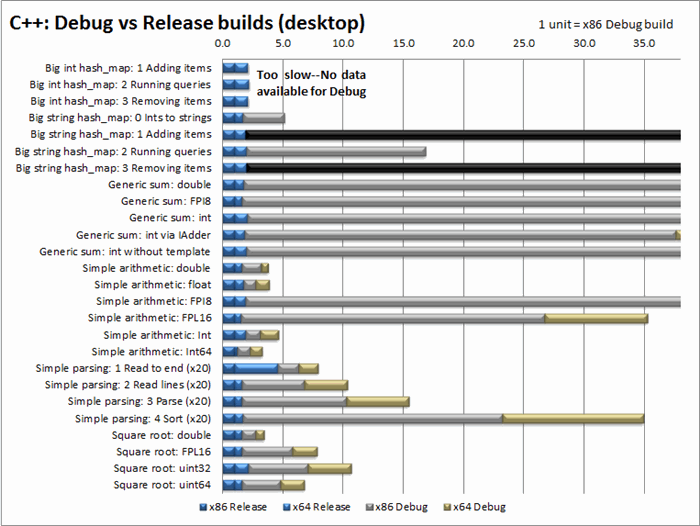 BenchmarkCppVsDotNet/DebugVsReleaseC__.png