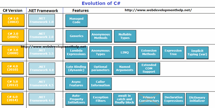 New Features In C# 6.0