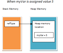 Reference type creation in C# on Heap