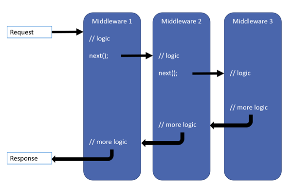 https://docs.microsoft.com/en-us/aspnet/core/fundamentals/middleware/index/_static/request-delegate-pipeline.png?view=aspnetcore-5.0