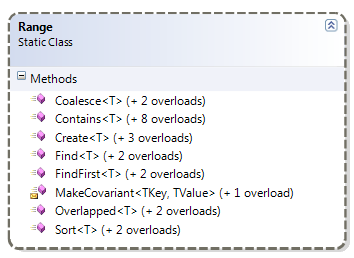 Class diagram of the static Range class