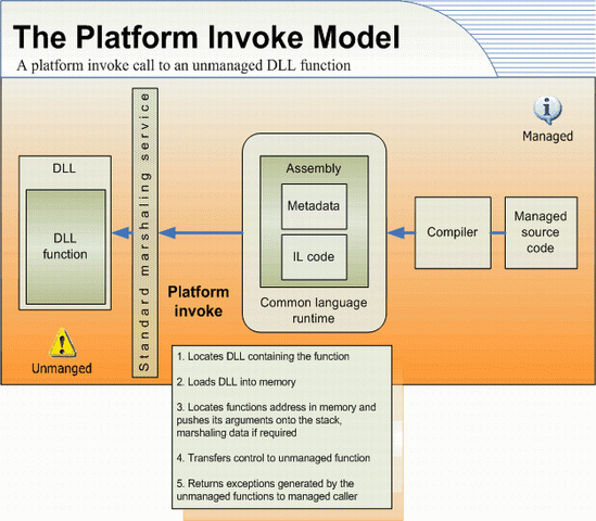 P/Invoke