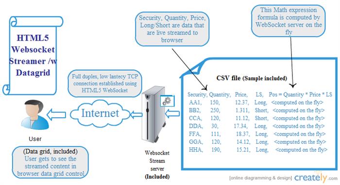 CSV to Web browser using html5 websocket