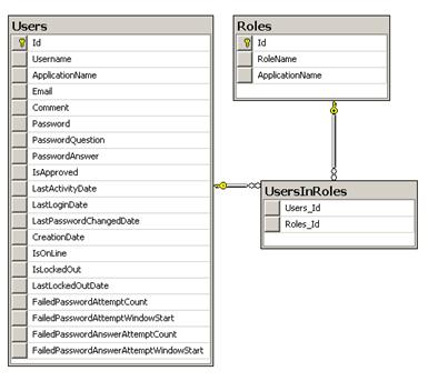 Fluent-MembershipProvider/database.JPG