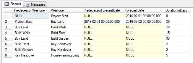 Calculated forecast for the next milestone only