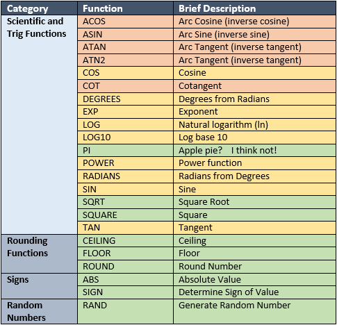 Most commonly used sqlserver mathematical functions