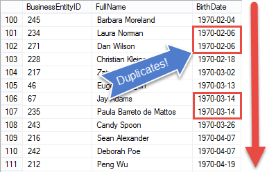 Duplicate Birth Dates Found in our Data