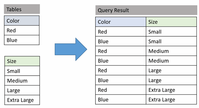 Cross Join Two Tables to Get Combinations