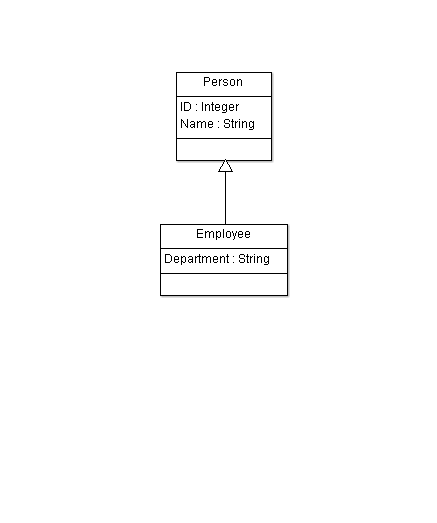 Person Employee Class Hierarchy