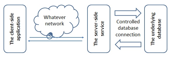 Kerosene WCF diagram