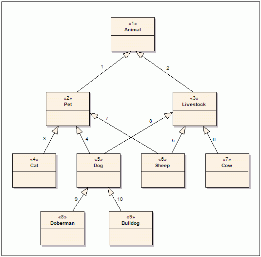 Figure 3: Modified Animal Class Hierarchy