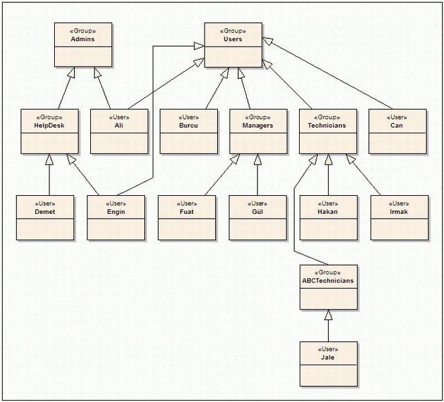 Figure 5: An application’s roles defined as a DAG