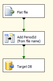 Sliding Window Data Flow