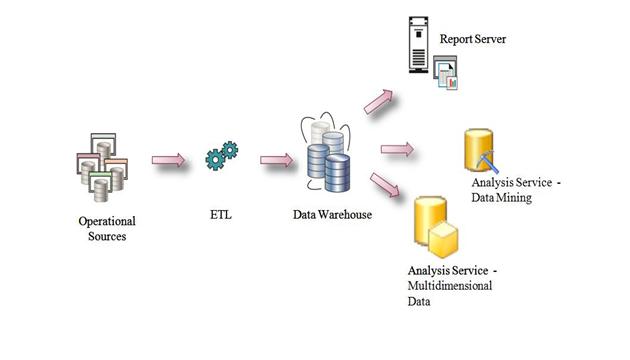 SQL Structure