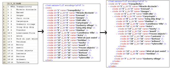 Tree structure in DB, SQL XML and structured format