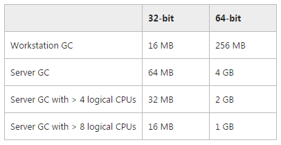 Default Segment Sizes