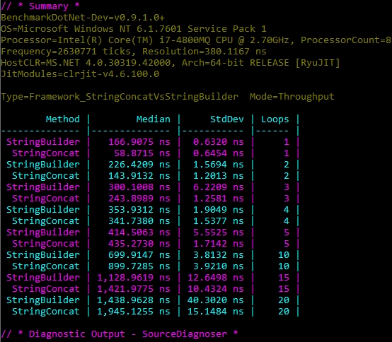 StringConcat Vs StringBuilder - Basic Results