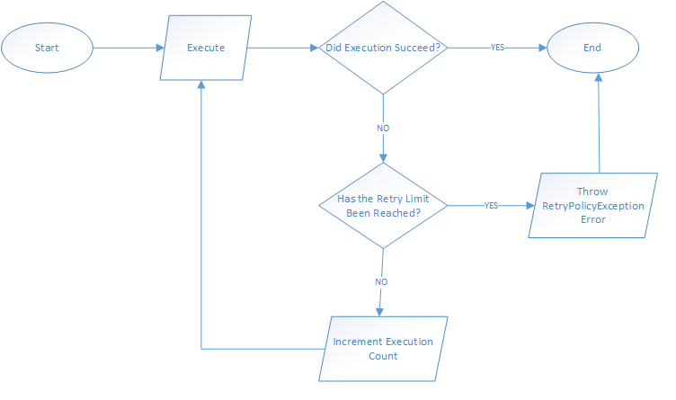 Retry Policy Flow