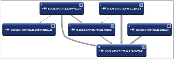 Ideal Microsoft Web Architecture