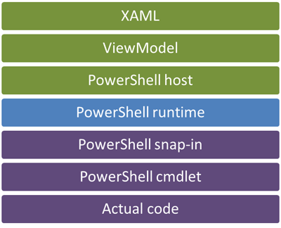 Application layers