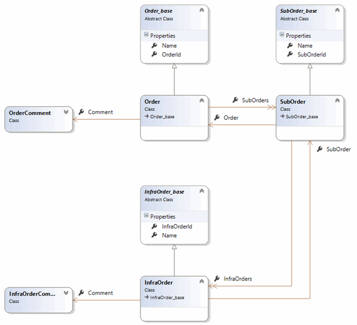 Figure 1. Surrogate Key Conceptual Model