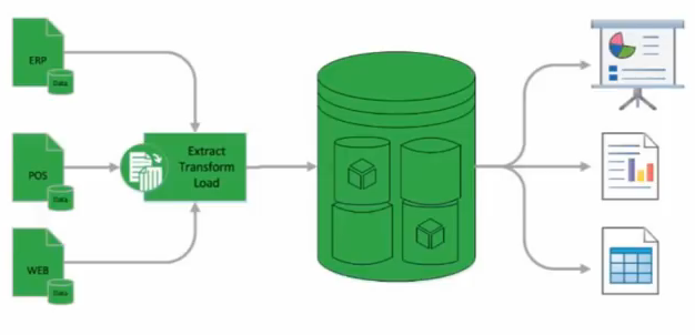 Traditional Data Warehouse