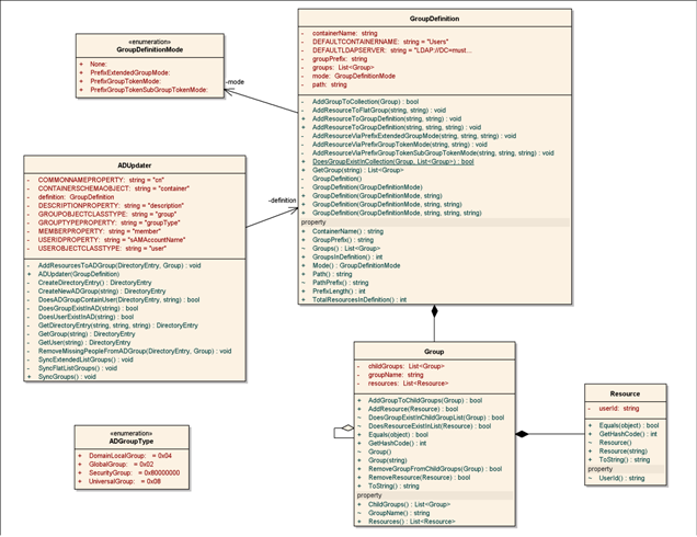 ADGroupManager Model - Click image to enlarge