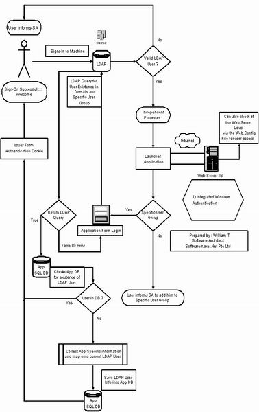 LDAP Forms Flow