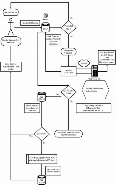 LDAP SSO Flow