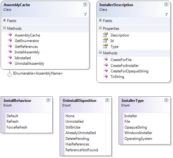 Managed fusion class diagram