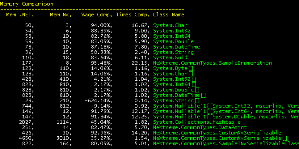 Size based comparison of .NET and NxSerialization formatters