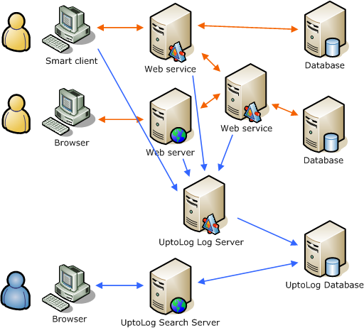 Using UptoLog in a SOA application