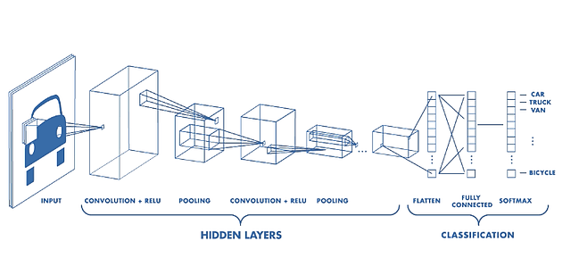 Convolutional neural network: CNN with keras UI