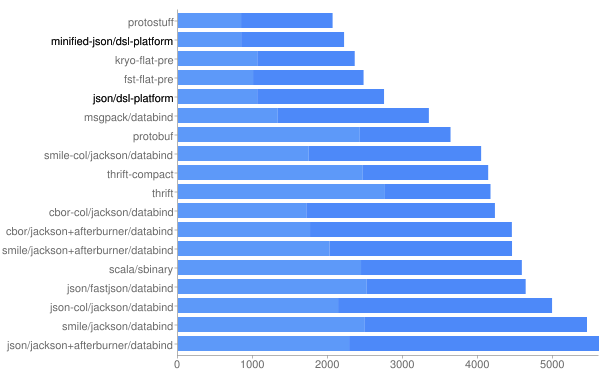 JSON vs binary