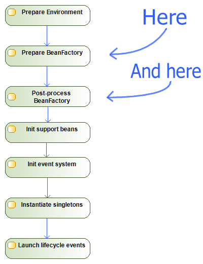 Our place in Spring Context bootstrapping