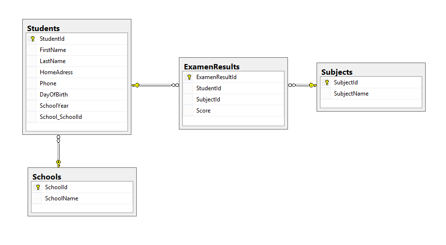 Data Base structure.