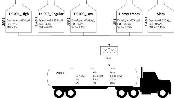 Tank layout