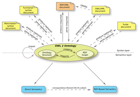 Figure 1 – The structure of OWL 2 [10]